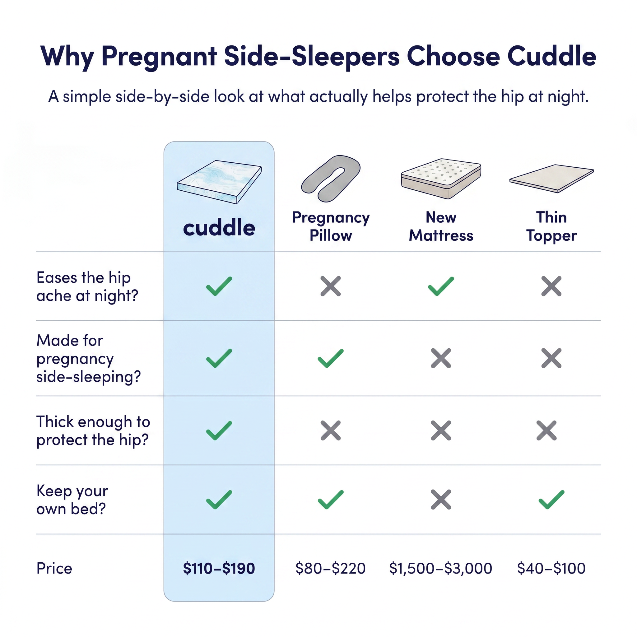Cuddle Pregnancy Mattress Topper